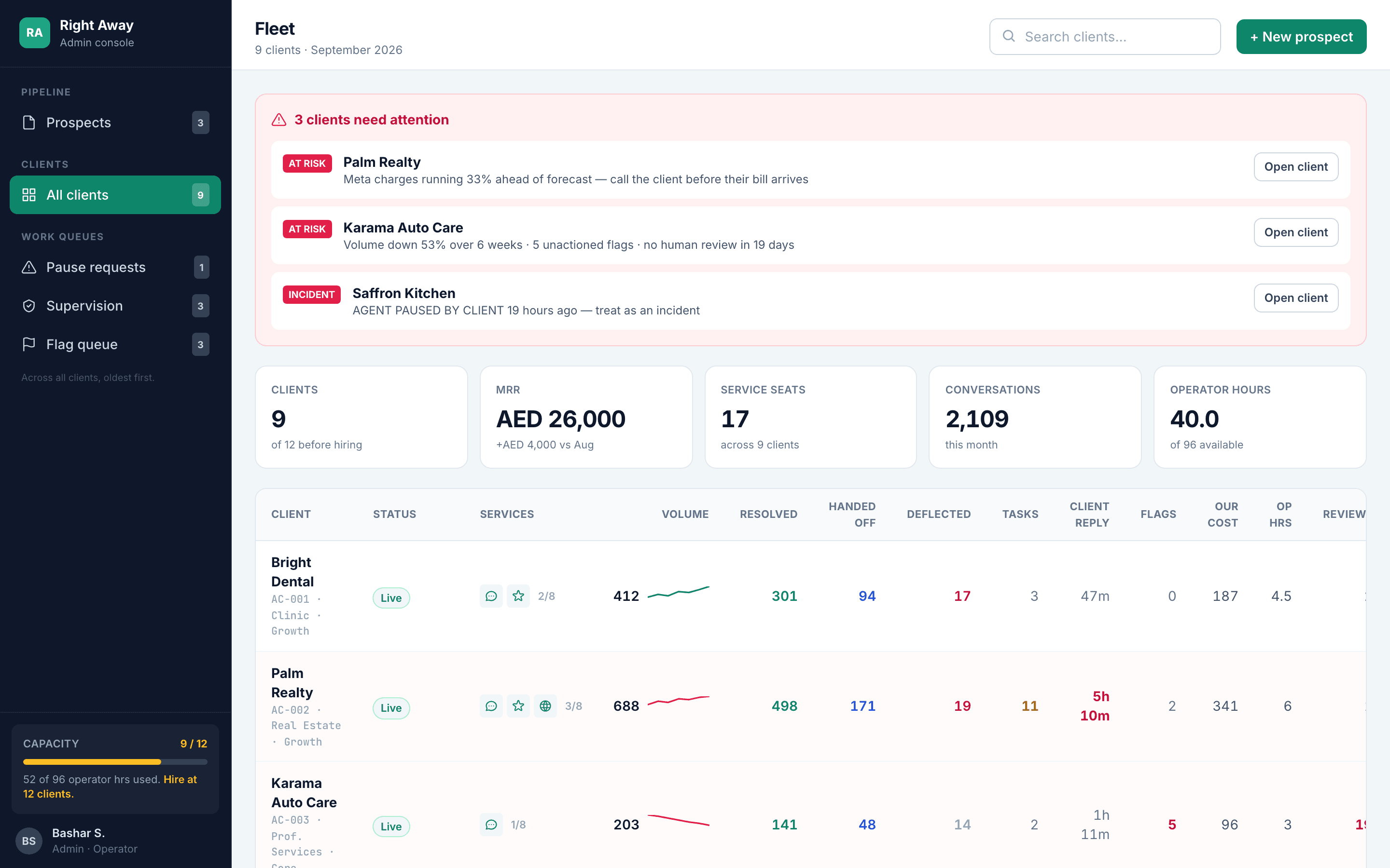 The Right Away admin console, showing a fleet of client accounts with resolved, handed off and deflected figures for each